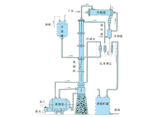 甲醇、乙醇蒸餾裝置